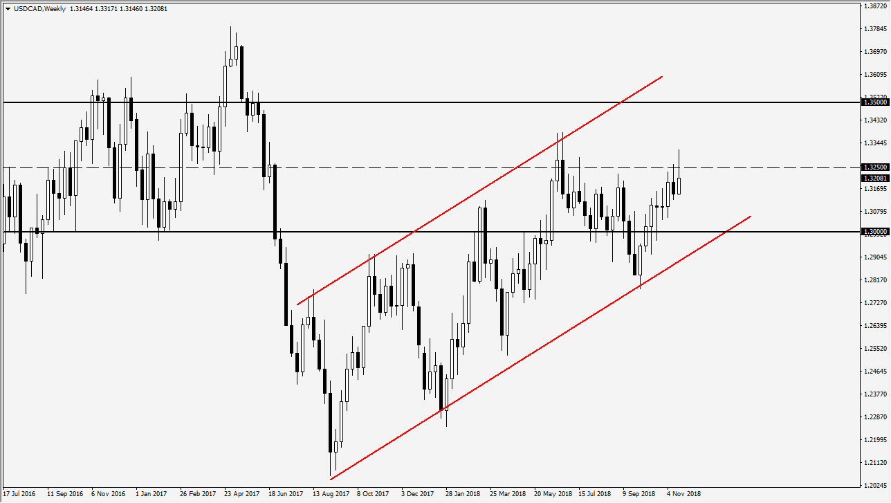 previsioni settimanali USD/CAD